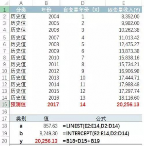 销售收入预测原来可以这样做？每个财务都应掌握