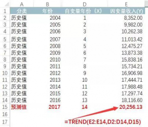 销售收入预测原来可以这样做？每个财务都应掌握