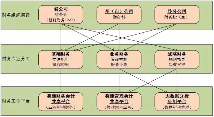 智能财务的基本框架与建设思路研究（三）