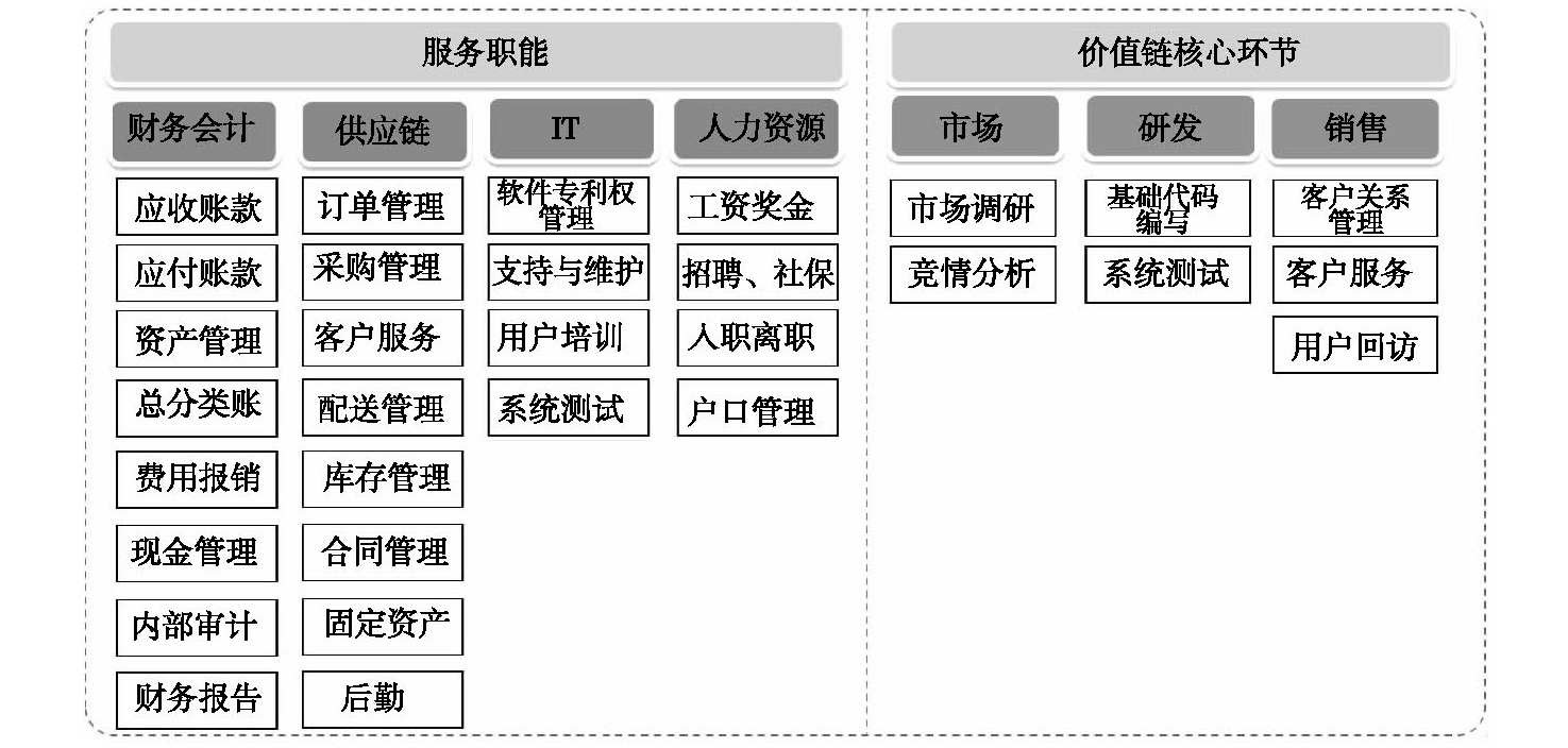 财务共享