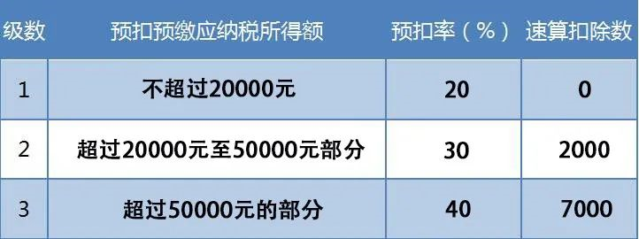 注意！支付方劳务报酬的六大税收雷区