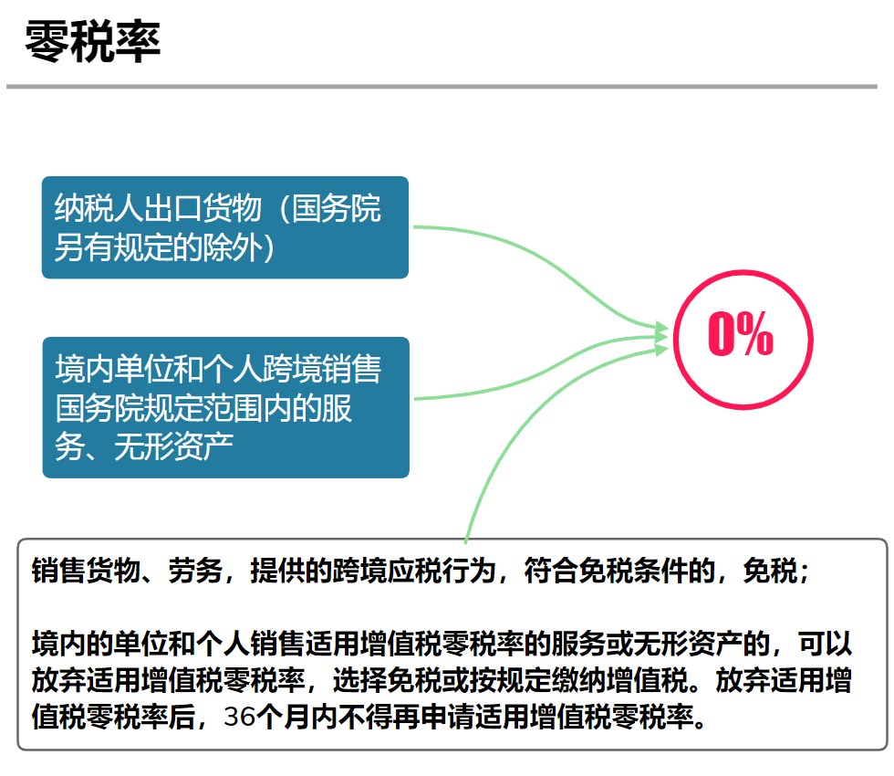 月起，增值税又有哪些新改动？最新最全税率表和进项抵扣手册来啦！"