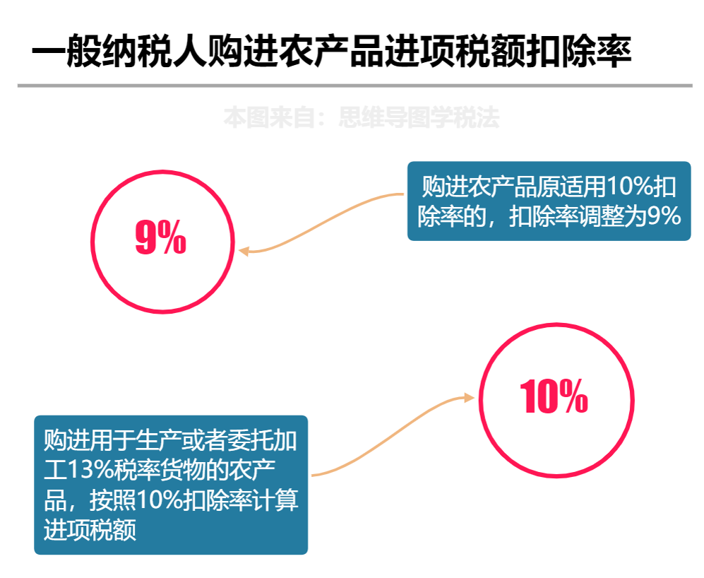 月起，增值税又有哪些新改动？最新最全税率表和进项抵扣手册来啦！"