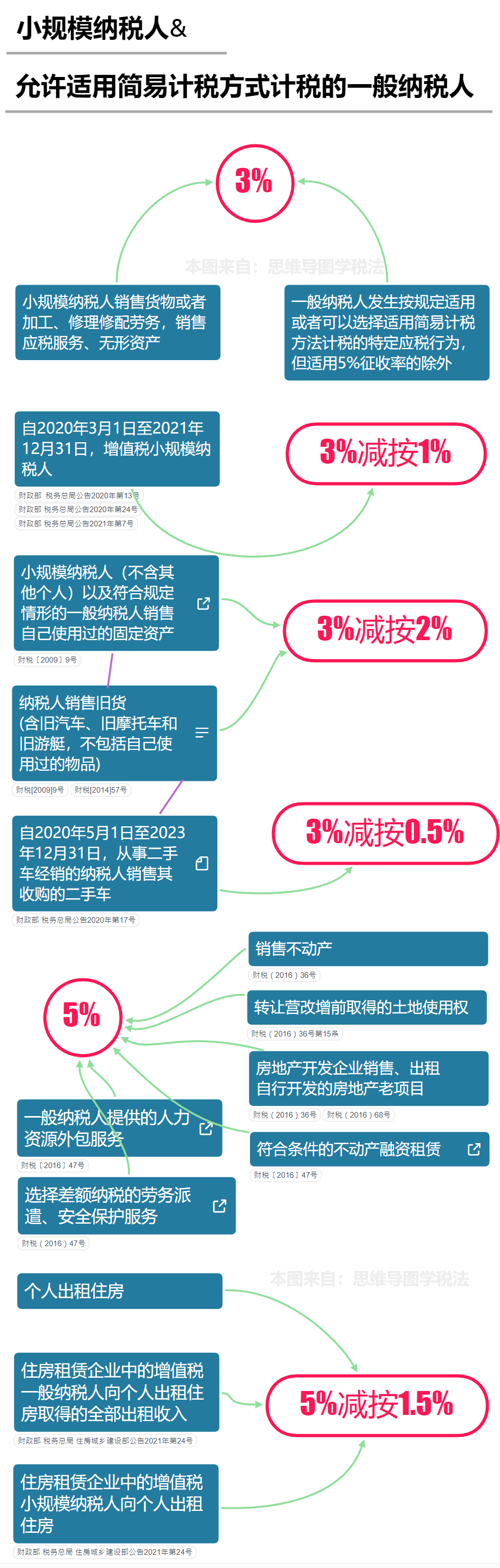 月起，增值税又有哪些新改动？最新最全税率表和进项抵扣手册来啦！"